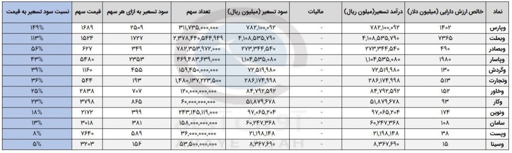 اثر تسعیر نرخ ارز بر سودآوری 12 بانک‌ بورسی و فرابورسی در دو سناریو