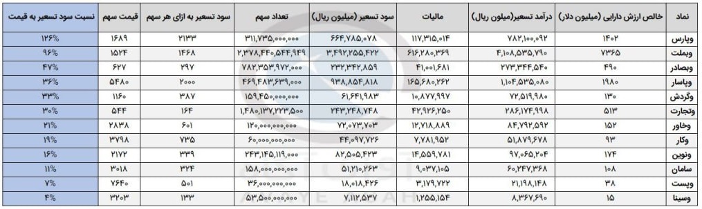 اثر تسعیر نرخ ارز بر سودآوری 12 بانک‌ بورسی و فرابورسی در دو سناریو