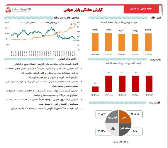 آخرین تحولات کامودیتی‌ها با افت قیمت طلا و نفت و افزایش فلزات