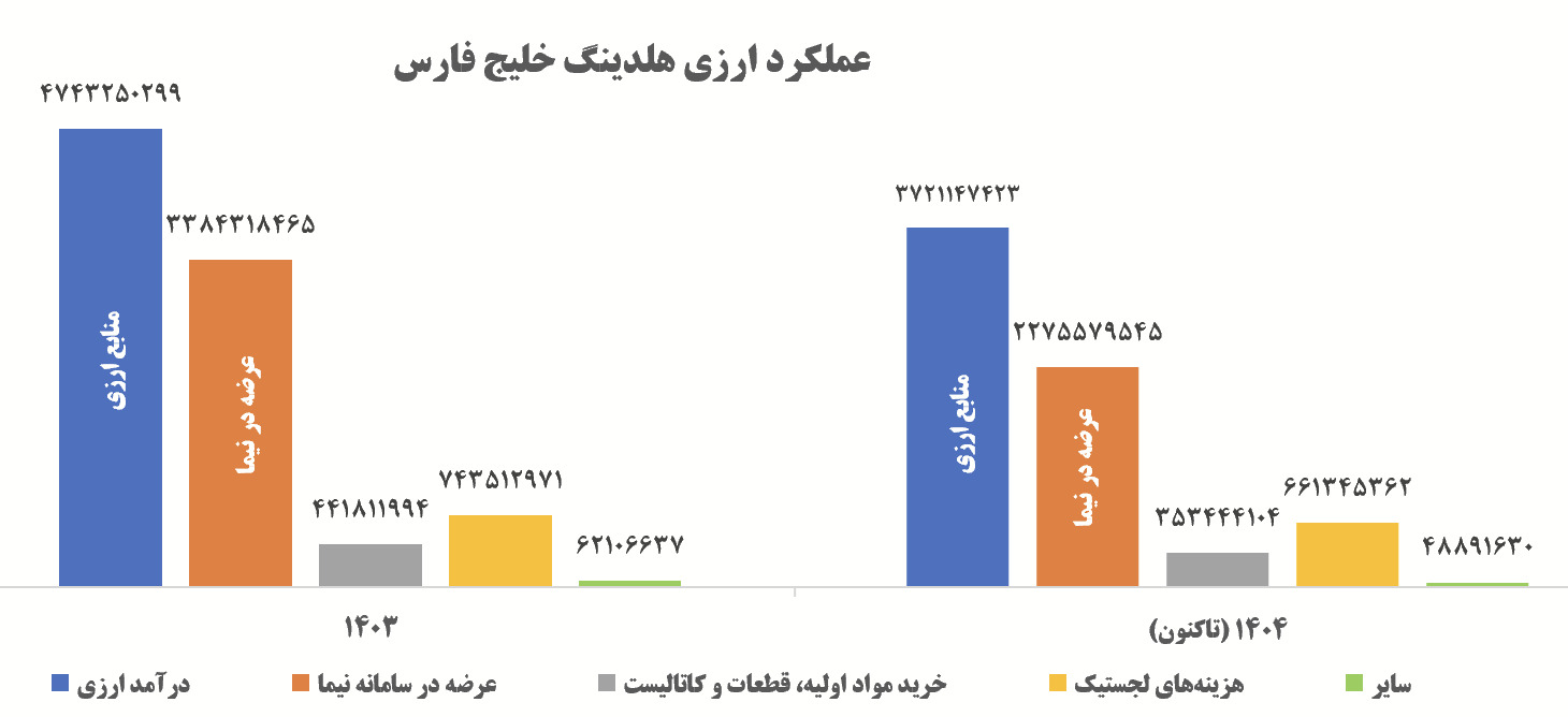 شفاف‌سازی شاگرد اول بازگشت ارز با رفع 102 و 98 درصدی تعهدات "فارس"