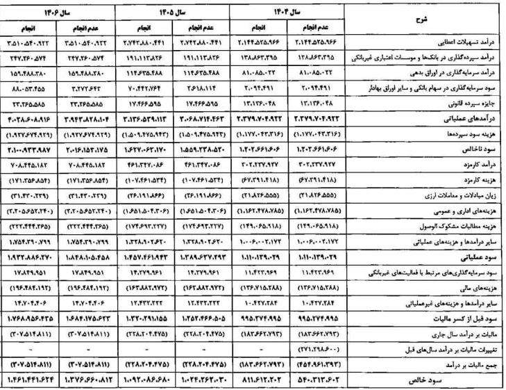 پیش بینی عملکرد 5 ساله "وبملت" با فرض انجام و عدم افزایش سرمایه