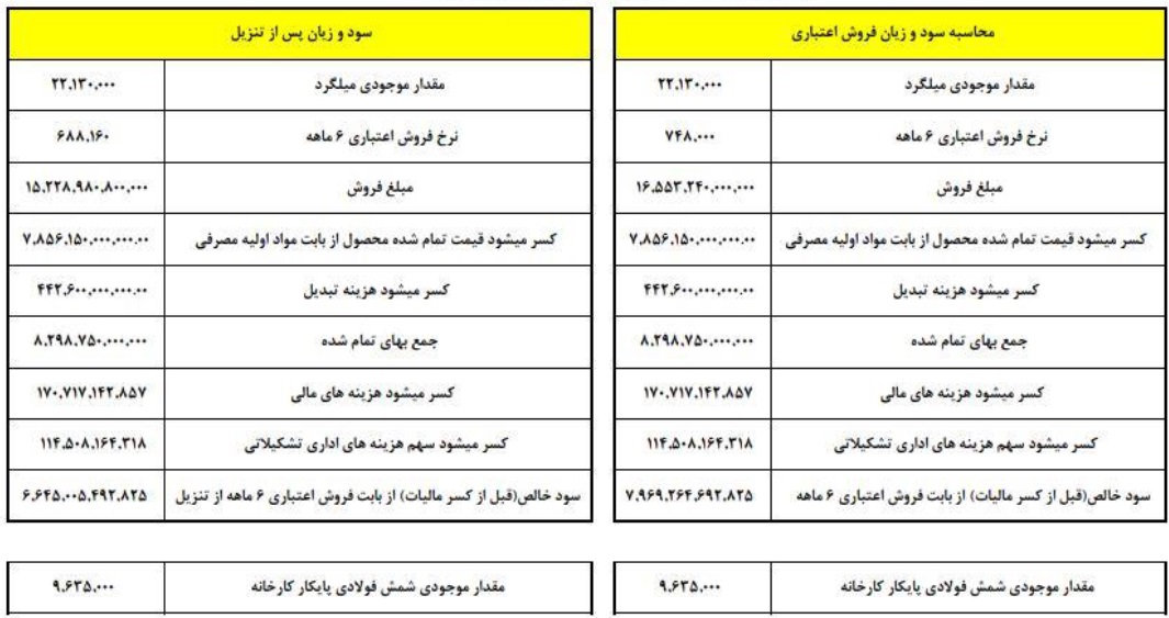 پیش بینی افزایش 953.8 میلیاردی تومانی سودآوری "درپاد" با رشد نرخ ارز