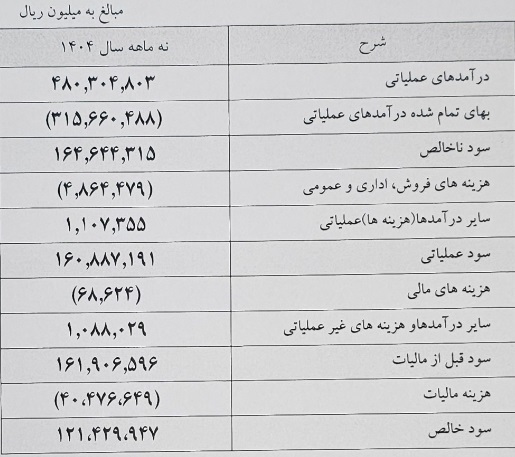 فولاد مبارکه در 9 ماهه 295 ریال سود محقق کرد / عملکرد فولاد سبا