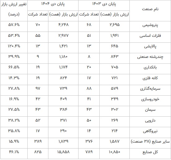 ارزیابی ارزش بازار بورس و فرابورس، بزرگترین صنایع و 10 شرکت برتر