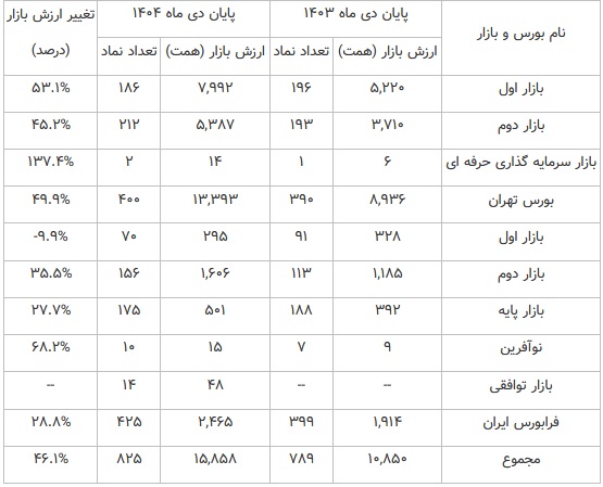 ارزیابی ارزش بازار بورس و فرابورس، بزرگترین صنایع و 10 شرکت برتر