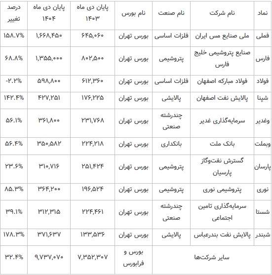 ارزیابی ارزش بازار بورس و فرابورس، بزرگترین صنایع و 10 شرکت برتر