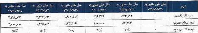 مشخصات شرکت سیمانی 250 میلیارد تومانی و آماده عرضه اولیه