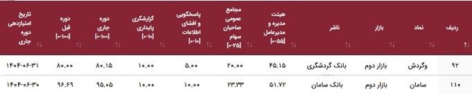 رتبه حاکمیت شرکتی 11 بانک بورسی و فرابورسی با صدر نشینی "وپارس"