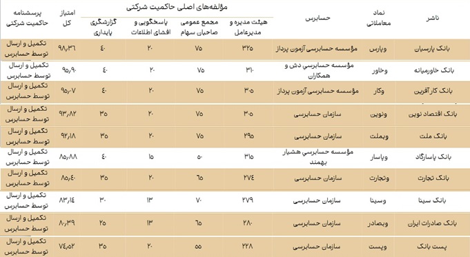 رتبه حاکمیت شرکتی 11 بانک بورسی و فرابورسی با صدر نشینی "وپارس"
