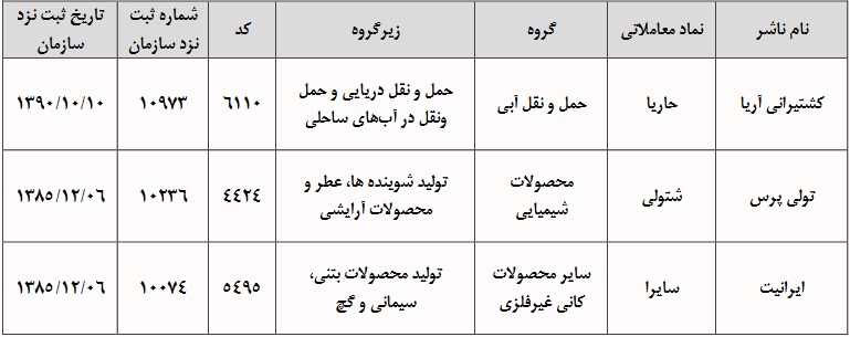 6 شرکت دیگر در بازار توافقی فرابورس درج نماد شدند + فهرست