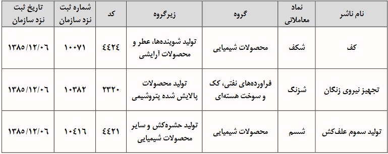 6 شرکت دیگر در بازار توافقی فرابورس درج نماد شدند + فهرست