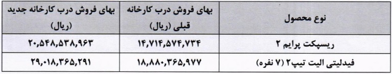 قیمت دو محصول زیرمجموعه "خبهمن" 40 و 54 درصد گران شد
