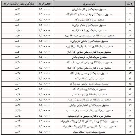 جزییات معامله سرمایه‌گذاران واجد شرایط عرضه اولیه "نیروترانسفو"