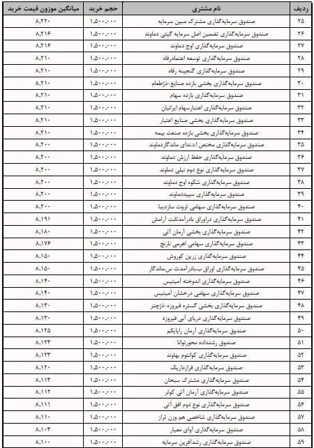 جزییات معامله سرمایه‌گذاران واجد شرایط عرضه اولیه "نیروترانسفو"
