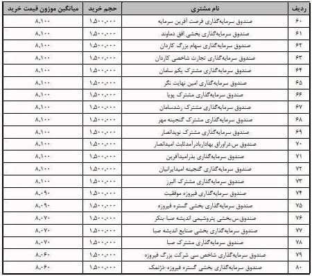 جزییات معامله سرمایه‌گذاران واجد شرایط عرضه اولیه "نیروترانسفو"