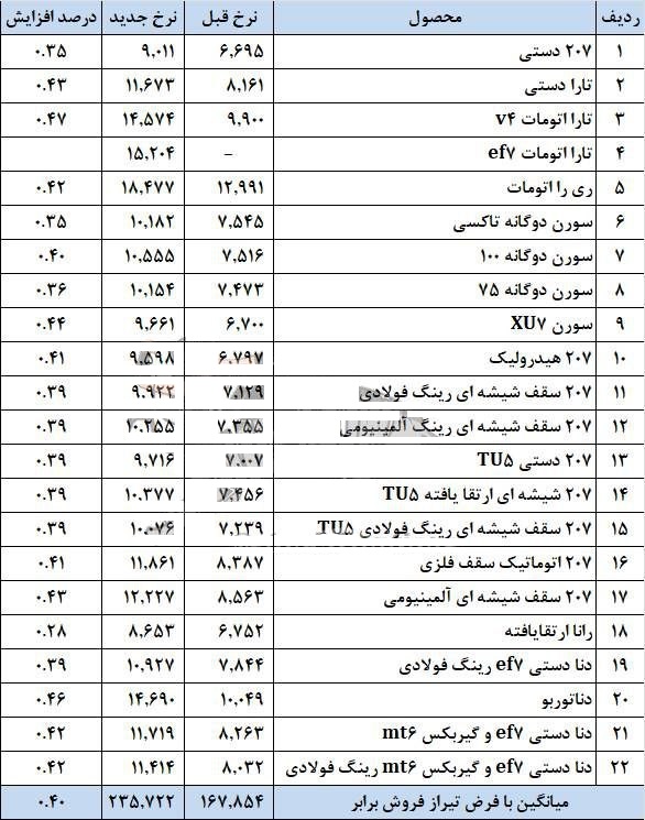 جدول گرانی 35 تا 47 درصدی 22 محصول ایران خودرو + تفاوت قیمت