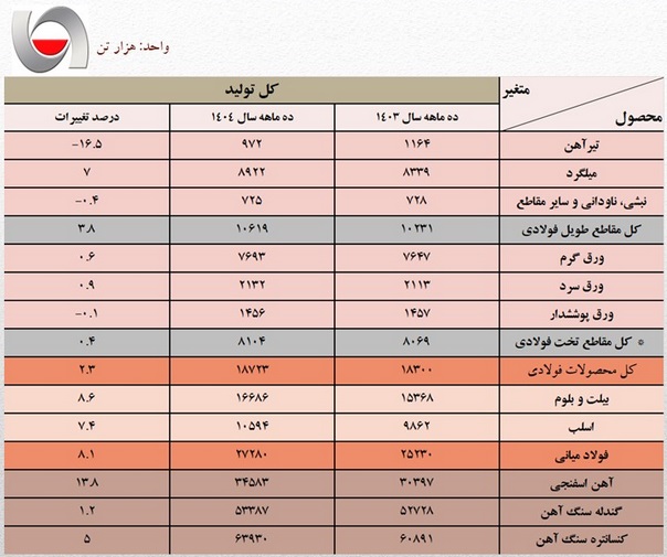 آخرین آمار رسمی از تولید و صادرات محصولات فولادی و میانی