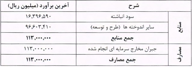 شفاف سازی "شتران" درباره منابع و مصارف افزایش سرمایه 21 درصدی