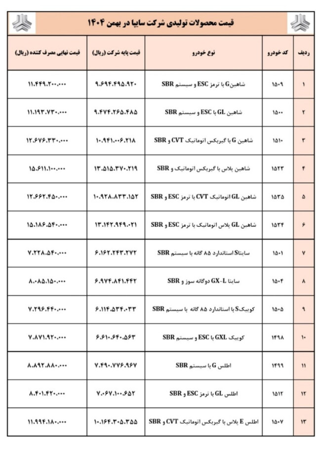 قیمت نهایی 13 محصول سایپا در محدوده 722 میلیون تا 1.56 میلیاردی