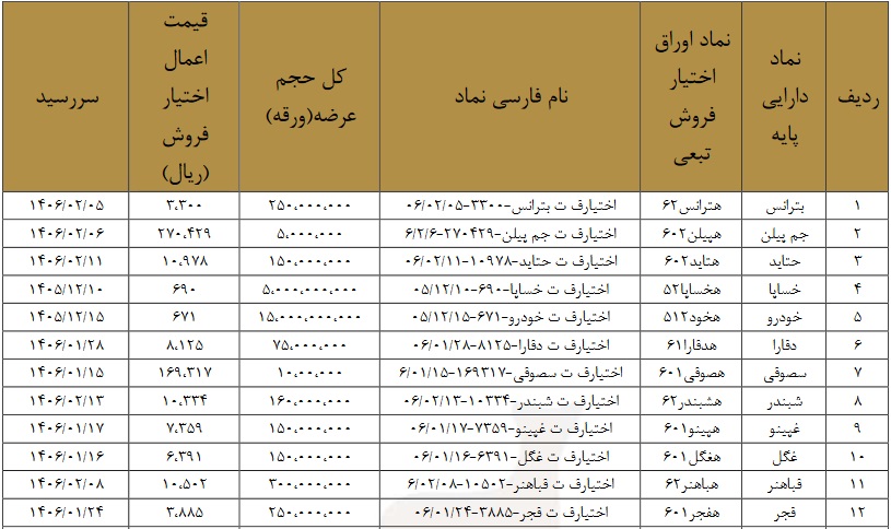 21 سهم بورسی مشمول اوراق اختیار فروش تبعی شدند+ جدول جزییات