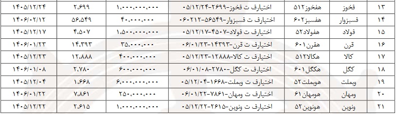 21 سهم بورسی مشمول اوراق اختیار فروش تبعی شدند+ جدول جزییات
