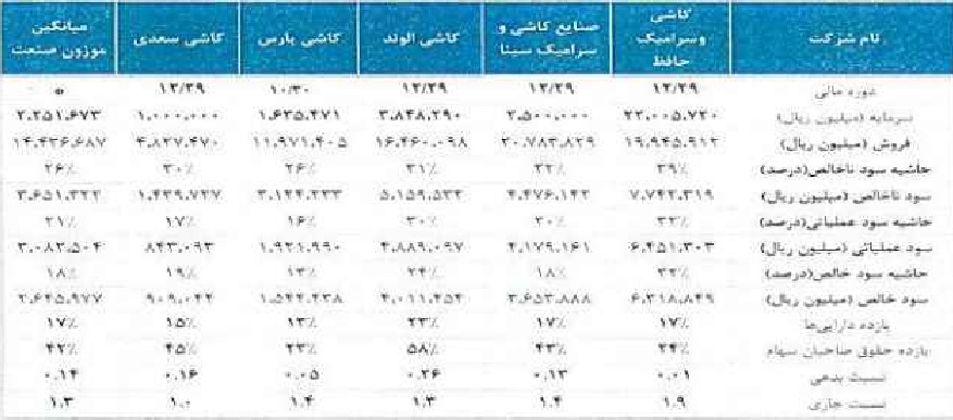 مشخصات شرکت جدید کاشی ساز و آماده عرضه اولیه 30 درصدی