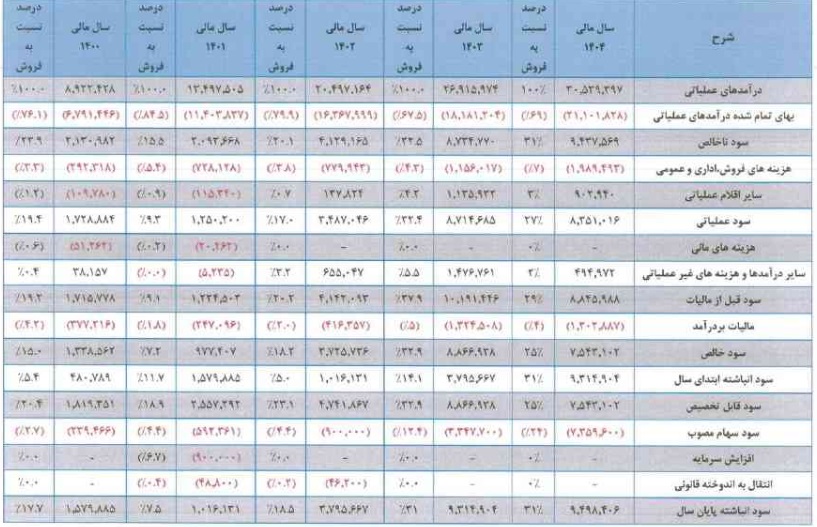 زیرمجموعه "نیشکر" آماده عرضه اولیه 15 درصدی شد + مشخصات