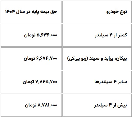 بیمه شخص ثالث خودرو وارداتی در مقایسه با خودرو داخلی