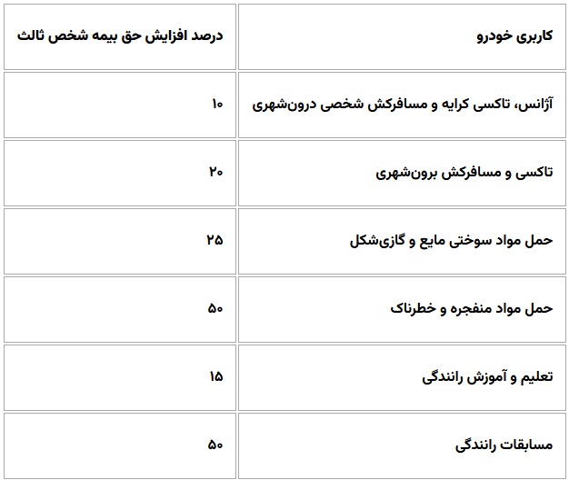 بیمه شخص ثالث خودرو وارداتی در مقایسه با خودرو داخلی