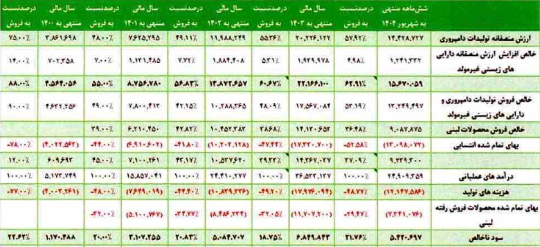 مشخصات زیرمجموعه لبنی آستان قدس برای عرضه اولیه 25 درصدی