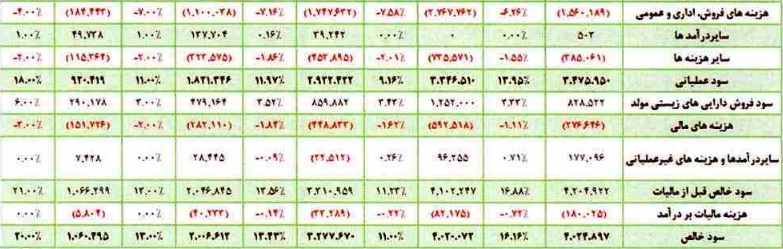 مشخصات زیرمجموعه لبنی آستان قدس برای عرضه اولیه 25 درصدی