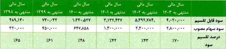 مشخصات زیرمجموعه لبنی آستان قدس برای عرضه اولیه 25 درصدی