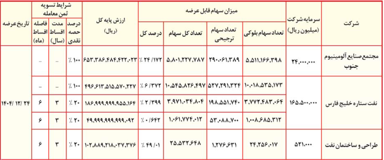 برنامه واگذاری 9.4 درصد سهام دولت در پالایشگاه ستاره و دو شرکت دیگر