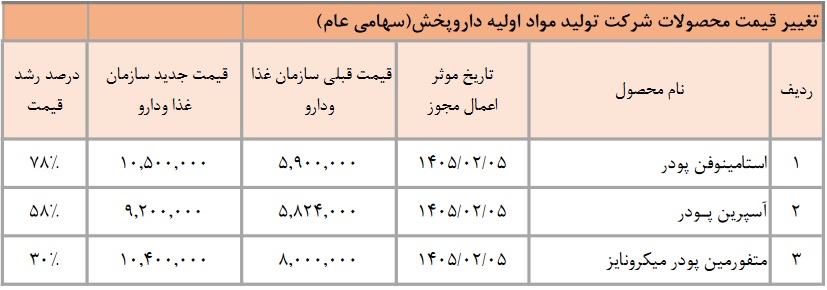سه محصول شرکت دارویی 30 تا 78 درصد گران شد + جدول