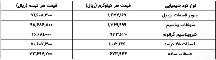 نرخ‌ جدید کودهای شیمیایی اعلام شد / قیمت کیلویی و فله ترین ها