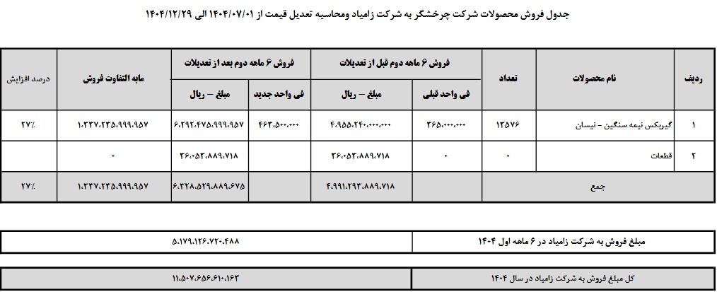 قیمت محصول قطعه ساز بورسی 27 درصد گران شد