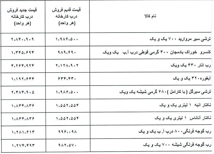 9 محصول شرکت غذایی رسما و بین 18 تا 100 درصد گران شد!