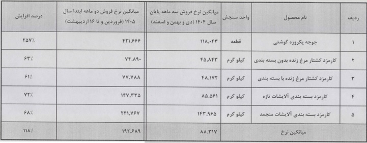 گرانی 257 درصدی جوجه یک روزه و 61 درصدی خدمات شرکت زراعتی