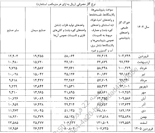 نرخ سوخت و خوراک دو ماهه پتروشیمی بورسی اعلام شد