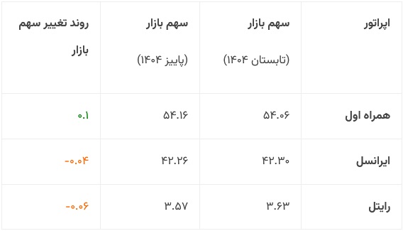 همراه اول صدر نشین جذب مشترک جدید در بازار موبایل با 54.16 درصد