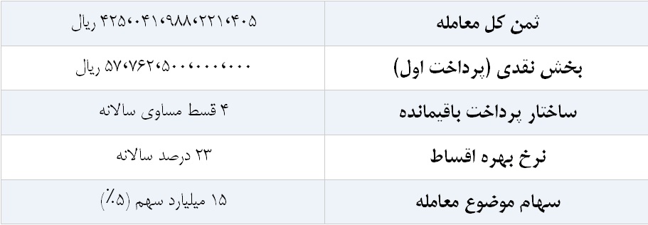 تحلیلی از اقدام "ومهان" به خرید 5 درصد سهام هلدینگ پتروشیمی
