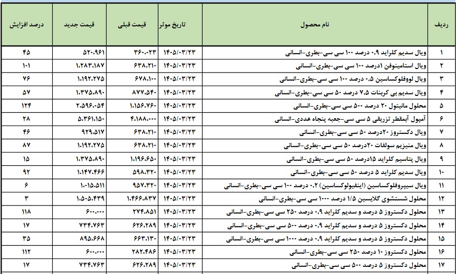 انواع سرم های شرکت دارویی تا 164 درصد گران شد