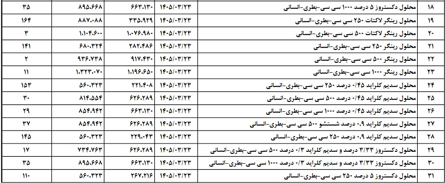 انواع سرم های شرکت دارویی تا 164 درصد گران شد