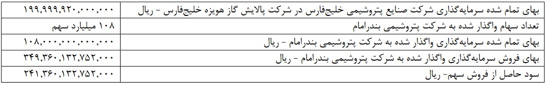 سود 24.1 هزار میلیاردی "فارس" از فروش سهام پالایشگاه