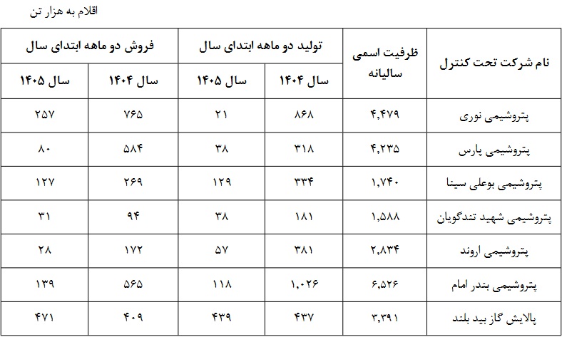 "فارس" درباره عملکرد دو ماهه و شروع فعالیت 7 زیرمجموعه توضیح داد