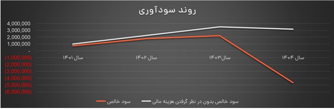 درآمدهای 12 ماهه "تپسی" 30 درصد بیشتر شد/ تبعات سه عامل بر عملکرد 1404