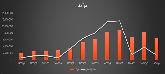 درآمدهای 12 ماهه "تپسی" 30 درصد بیشتر شد/ تبعات سه عامل بر عملکرد 1404
