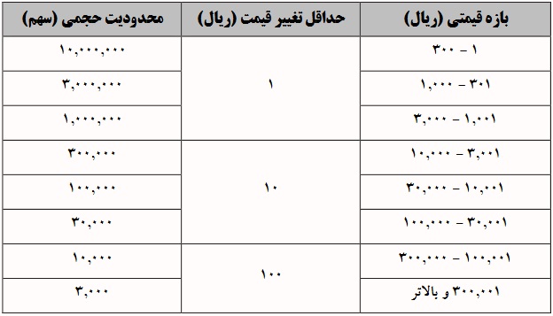 تغییر ﺣﺠﻢ ﺳﻔﺎرش ها و قیمت سهام فراﺑﻮرسی از شنبه + جدول