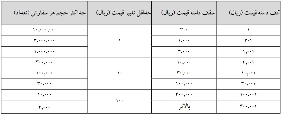 بخشی از ریز ساختارهای بازار سهام و معاملات TAL تغییر کرد