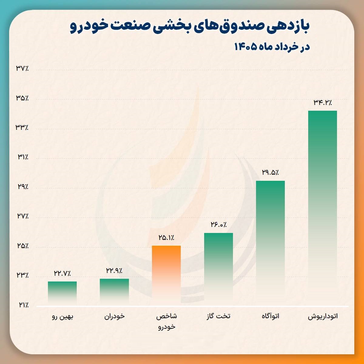جدول مقایسه بازدهی 5 صندوق بخشی خودرویی با شاخص صنعت